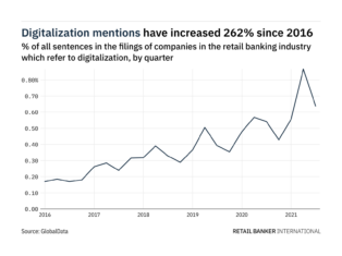 Filings buzz in retail banking: 26% decrease in digitalisation mentions in Q3 of 2021