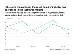 Internet of things innovation among retail banking industry companies has dropped off in the last year