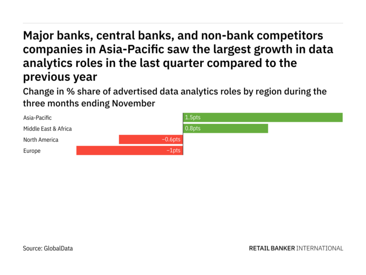 Asia-Pacific is seeing a hiring boom in retail banking industry data analytics roles