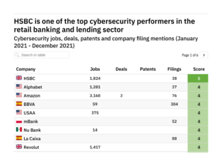 Revealed: The retail banking and lending companies leading the way in cybersecurity