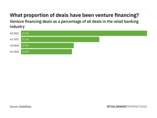 Venture financing deals increased significantly in the retail banking industry in H2 2021