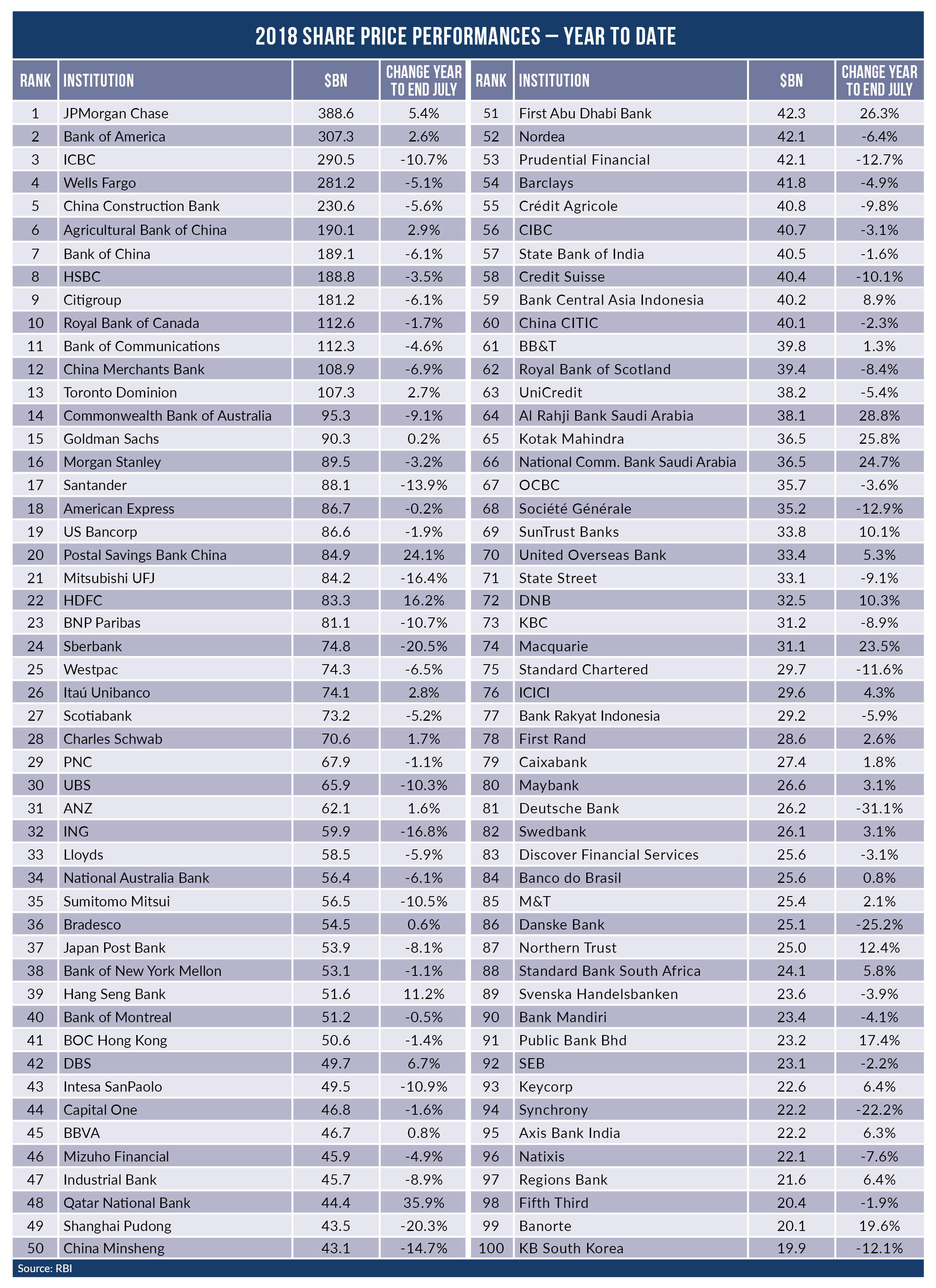 Biggest the world share performance for the to date