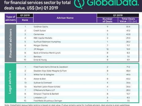Top ten financial services M&A financial and legal advisers for Q1 2019 revealed