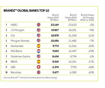 myndighed efterår Luske Top 100 most valuable global brands 2019 highlights payments strength