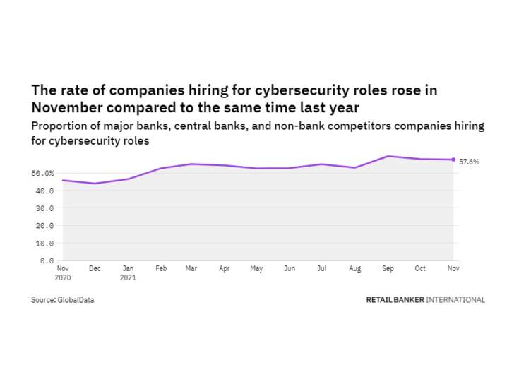 Cybersecurity hiring levels in the retail banking industry rose in November 2021