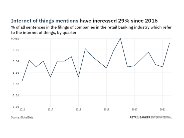 Filings buzz in retail banking: 60% increase in internet of things mentions in Q2 of 2021