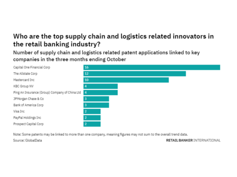 Retail banking industry companies are increasingly innovating in supply chain & logistics