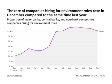 Environment hiring levels in the retail banking industry rose in December 2021