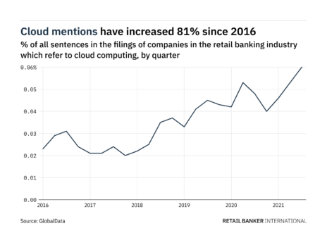 Filings buzz in retail banking: 13% increase in cloud computing mentions in Q3 of 2021