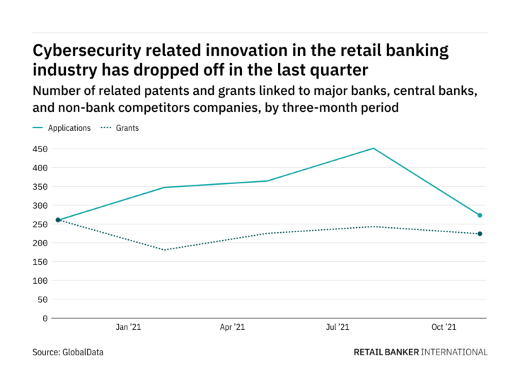 Cybersecurity innovation among retail banking industry companies dropped off in the last quarter