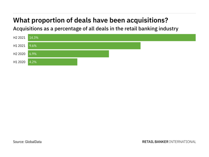 Acquisitions increased significantly in the retail banking industry in H2 2021