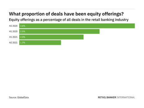 Equity offerings decreased significantly in the retail banking industry in H2 2021