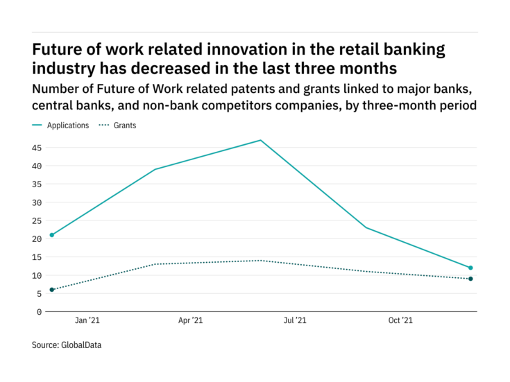 Future of work innovation among retail banking industry companies has dropped off in the last year