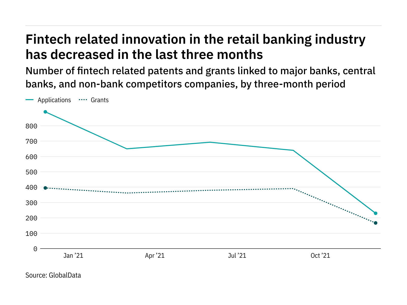 Fintech innovation among retail banking industry companies has dropped off in the last year