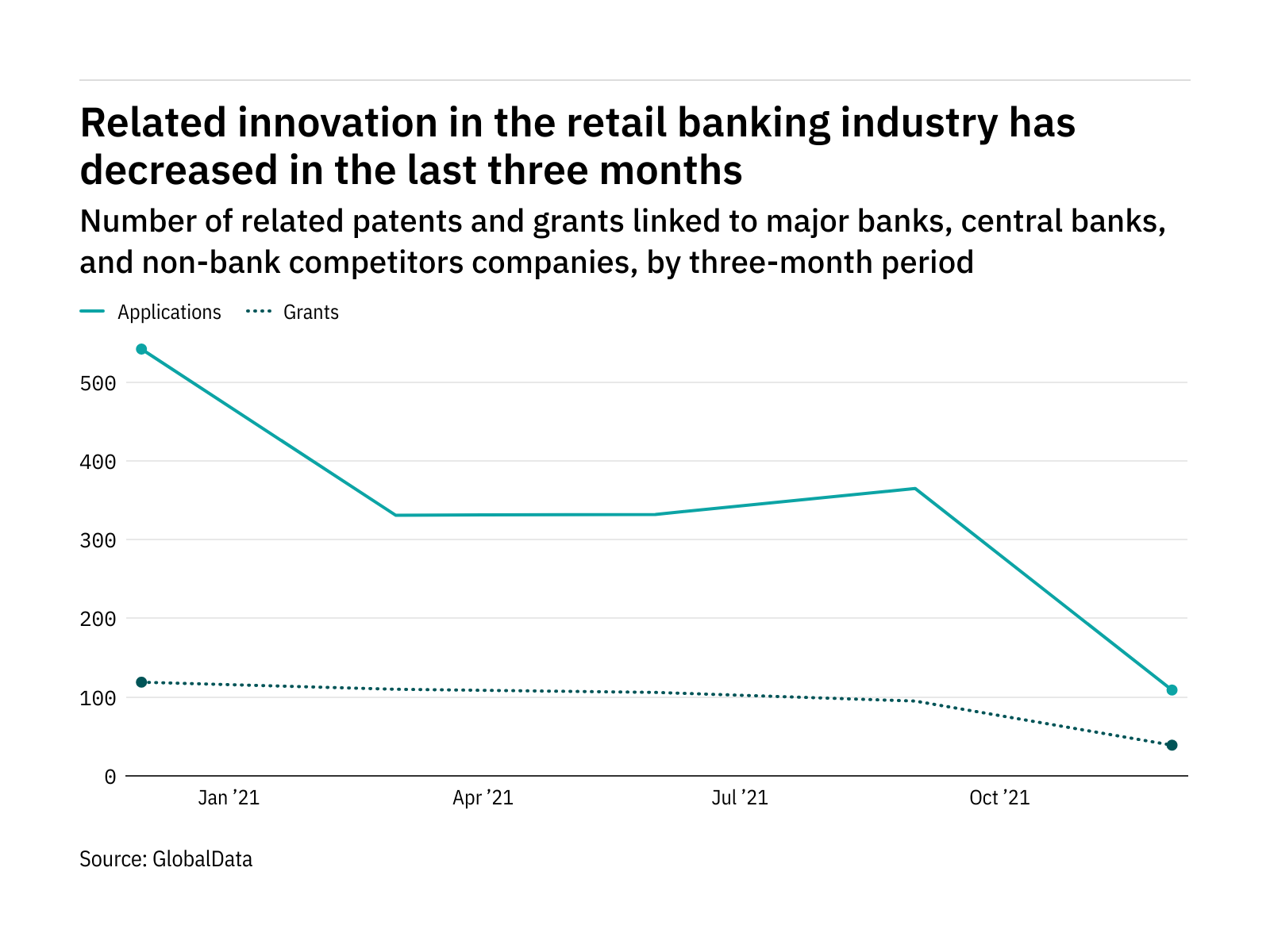 Machine learning innovation among retail banking industry companies has dropped off in the last year
