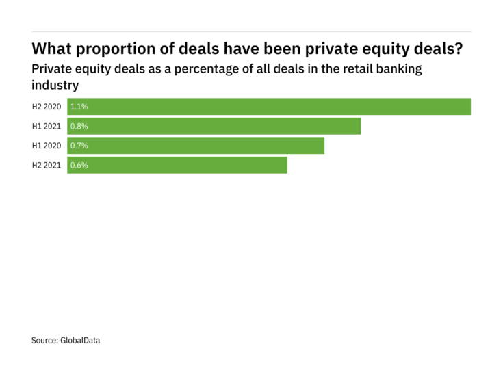 Private equity deals decreased in the retail banking industry in H2 2021