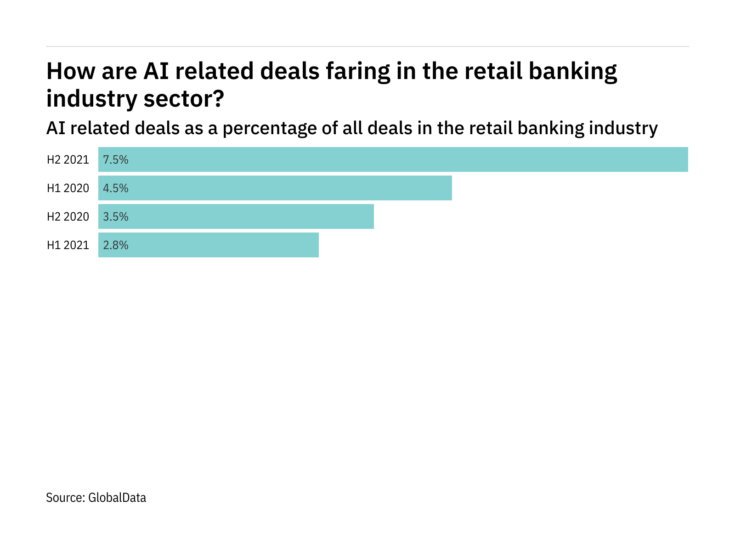AI deals increased significantly in the retail banking industry in H2 2021
