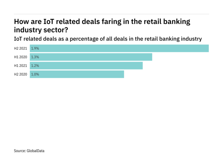 IoT deals increased significantly in the retail banking industry in H2 2021