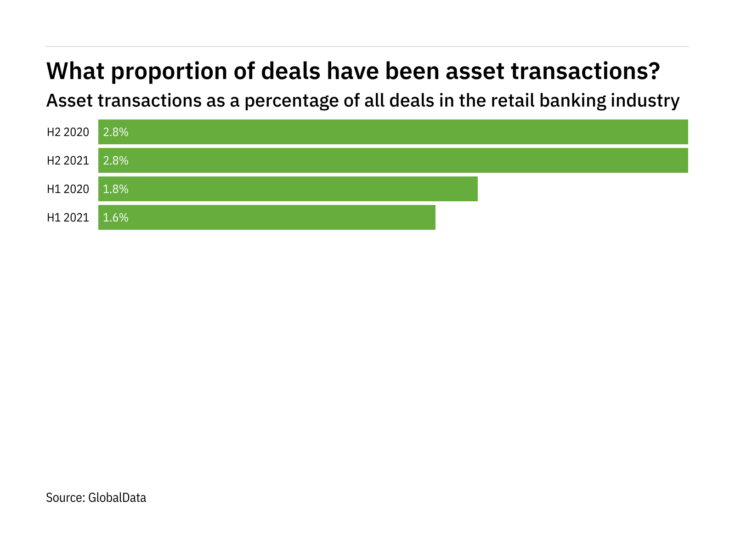 Asset transactions increased significantly in the retail banking industry in H2 2021