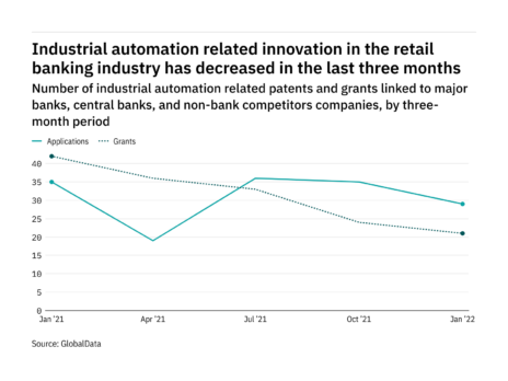 Industrial automation innovation among retail banking industry companies has dropped off in the last year