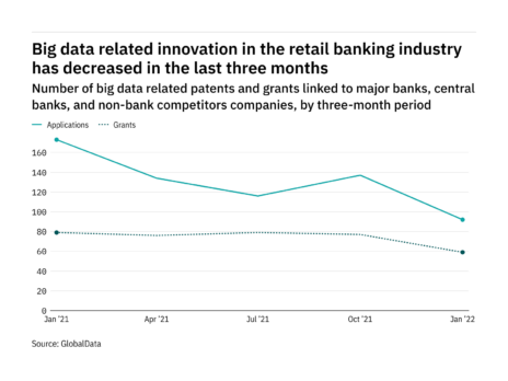 Big data innovation among retail banking industry companies has dropped off in the last year