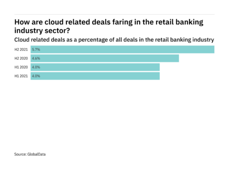 Deals relating to cloud decreased in the retail banking industry in H2 2021