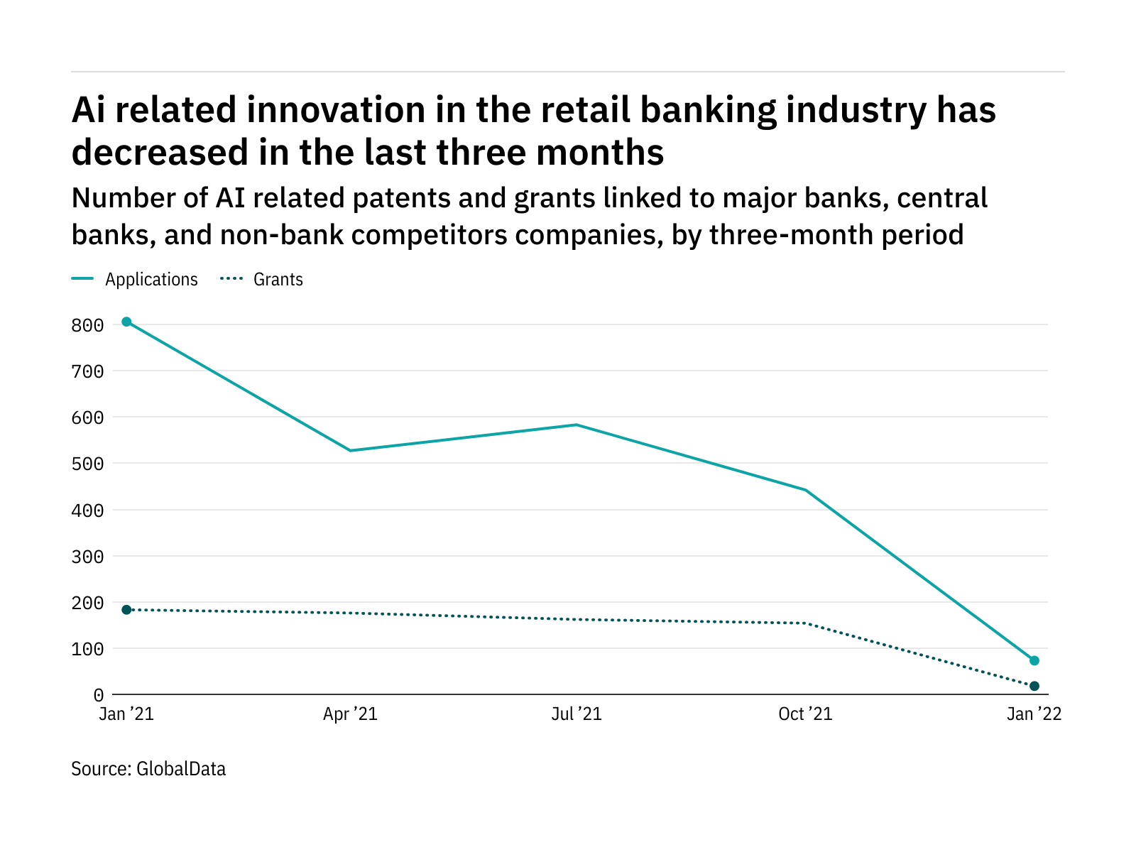 Artificial intelligence innovation among retail banking industry companies has dropped off in the last year