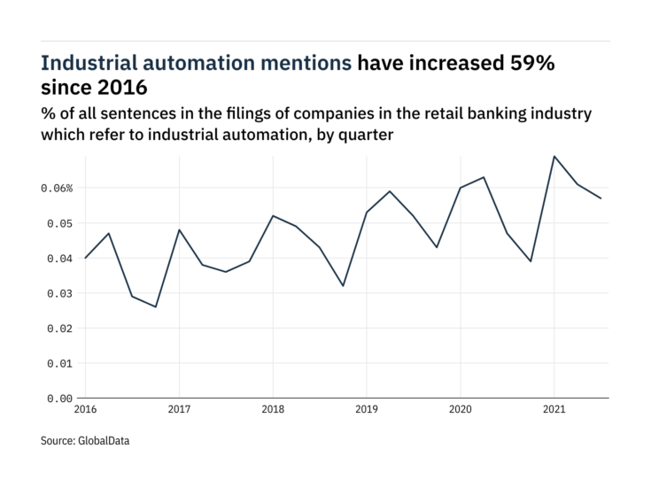 Filings buzz in retail banking: 21% increase in industrial automation mentions since Q3 of 2020