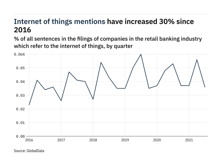 Filings buzz in retail banking: 36% decrease in internet of things mentions in Q3 of 2021
