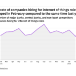 Internet of things hiring levels in the retail banking industry fell to a year-low in February 2022