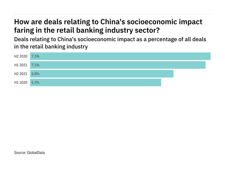 Deals relating to China's socioeconomic impact decreased significantly in the retail banking industry in H2 2021
