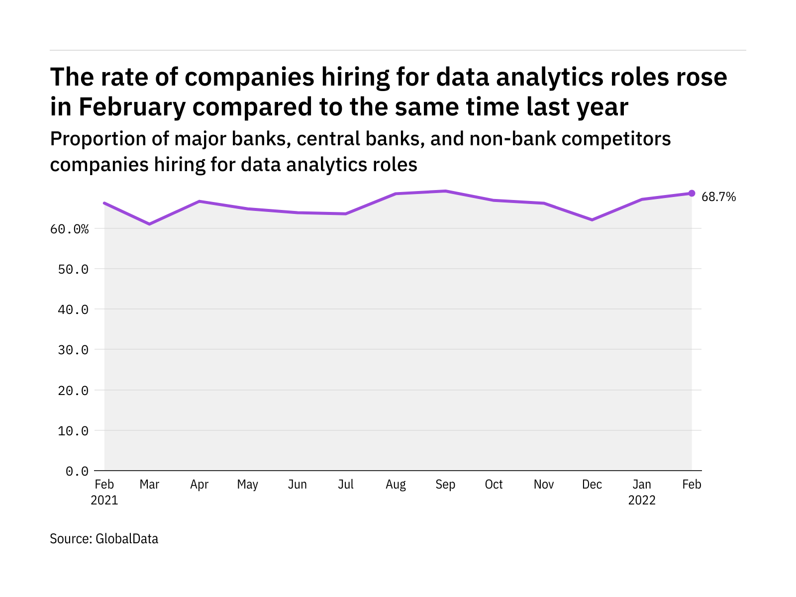 Data analytics hiring levels in the retail banking industry rose in February 2022