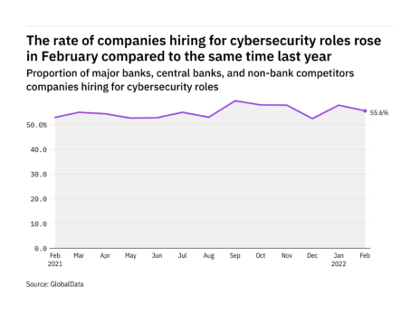 Cybersecurity hiring levels in the retail banking industry rose in February 2022