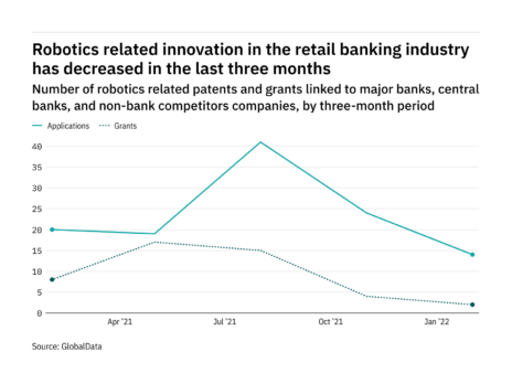 Robotics innovation among retail banking industry companies has dropped off in the last year