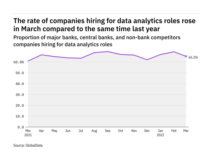 Data analytics hiring levels in the retail banking industry rose in March 2022