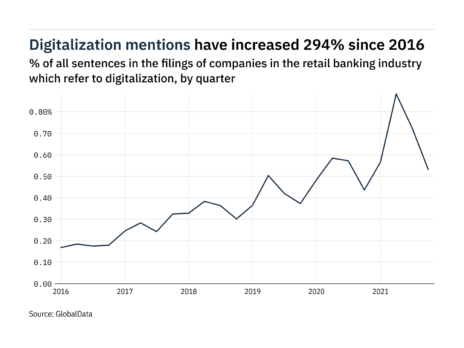 Filings buzz in retail banking: 27% decrease in digitalisation mentions in Q4 of 2021