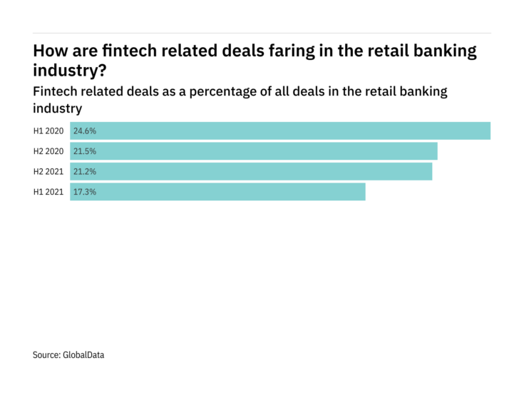 Deals relating to fintech decreased in the retail banking industry in H2 2021
