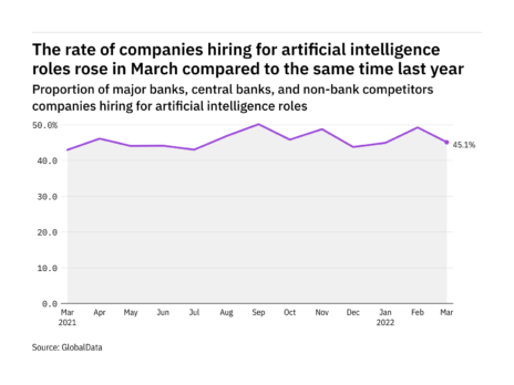 Artificial intelligence hiring levels in the retail banking industry rose in March 2022