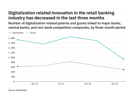 Digitalisation innovation among retail banking industry companies has dropped off in the last year