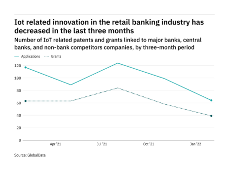 Internet of things innovation among retail banking industry companies has dropped off in the last year