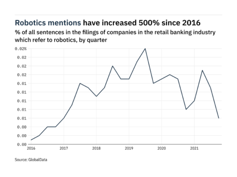 Filings buzz in retail banking: 54% decrease in robotics mentions in Q4 of 2021