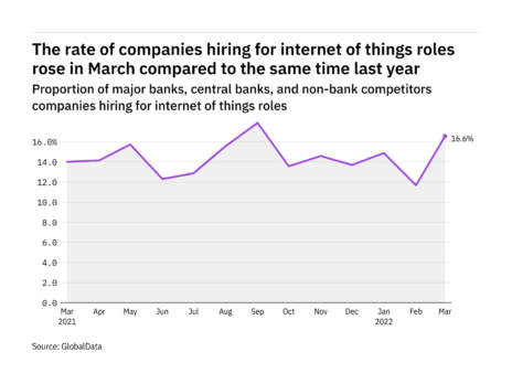 Internet of things hiring levels in the retail banking industry rose in March 2022