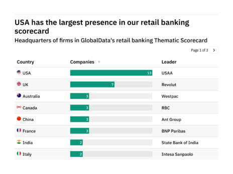 Revealed: the retail banking companies best positioned to weather future industry disruption