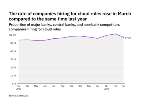Cloud hiring levels in the retail banking industry rose in March 2022
