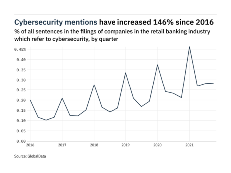 Filings buzz in retail banking: 34% increase in cybersecurity mentions since Q4 of 2020