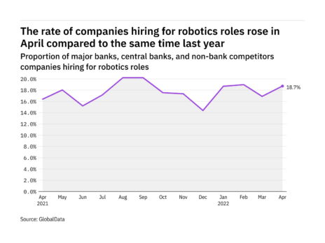 Robotics hiring levels in the retail banking industry rose in April 2022