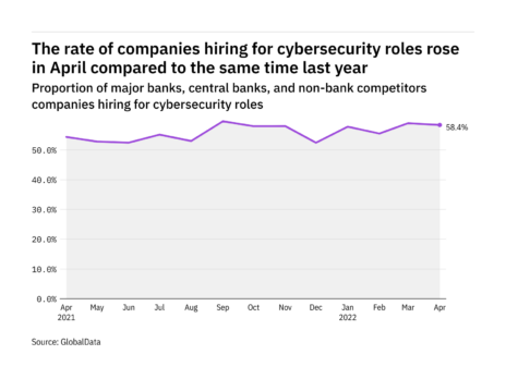 Cybersecurity hiring levels in the retail banking industry rose in April 2022