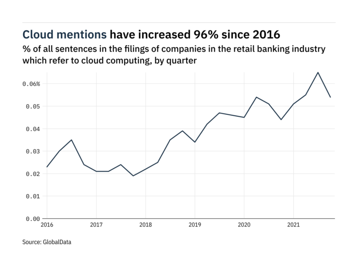 Filings buzz in retail banking: 17% decrease in cloud computing mentions in Q4 of 2021