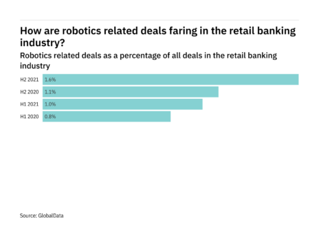 Deals relating to robotics increased significantly in the retail banking industry in H2 2021