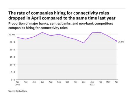 Connectivity hiring levels in the retail banking industry dropped in April 2022